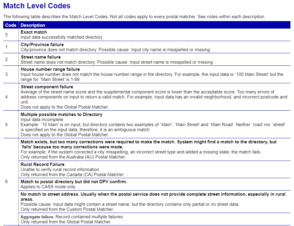 Trillium - How to Troubleshoot an Address that is not Validating as ...